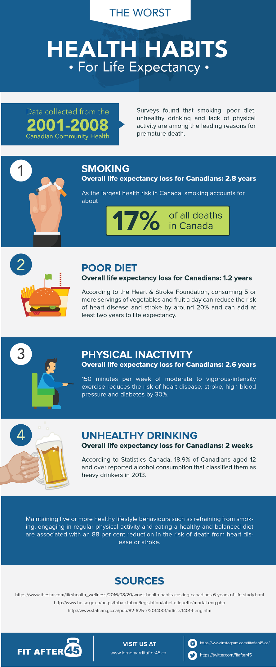 Worst Habits for Life Expectancy